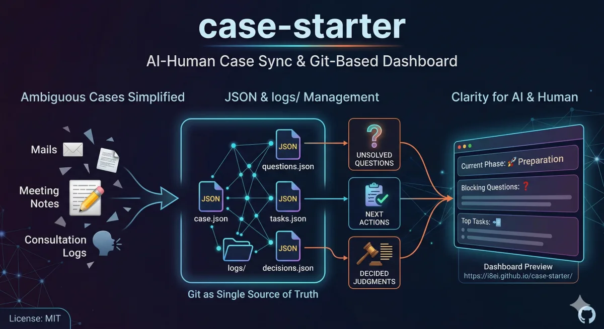 case-starter — AI-Human Case Sync & Git-Based Dashboard